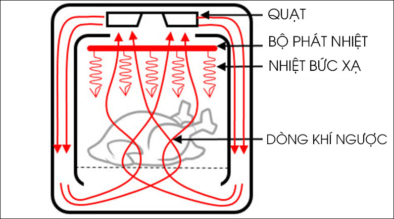 Nguyên lý hoạt động của nồi chiên không dầu 